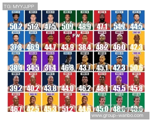 哈登生涯半场得分20次数达306次排名历史第三仅次于科比和詹姆斯